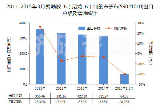 2011-2015年3月聚酰胺-6（尼龍-6）制的簾子布(59021010)出口總額及增速統(tǒng)計
